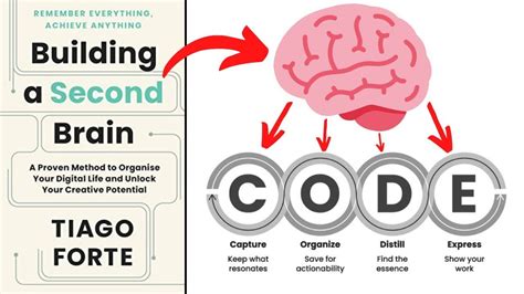 Second brain method. Things To Know About Second brain method. 